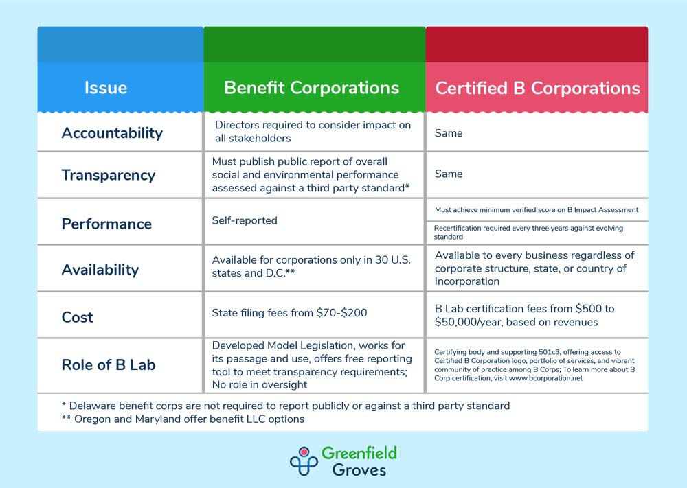 greenfield groves, lindsay giguiere, benefits of being a benefit corporation image